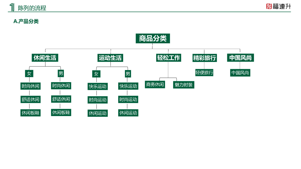 福連升陳列手冊2020夏季_Page3